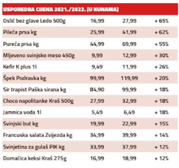 Tablica poskupljenja u postocima / GPIP