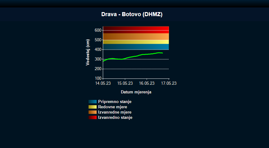 Vodostaj Drave na postaji Botovo/ VODA.HR